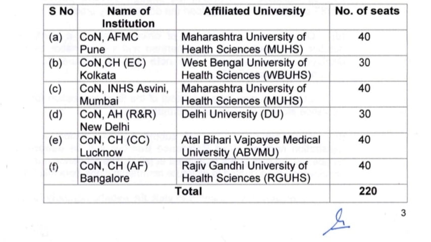 Indian Army B.Sc. Nursing Admission 2024