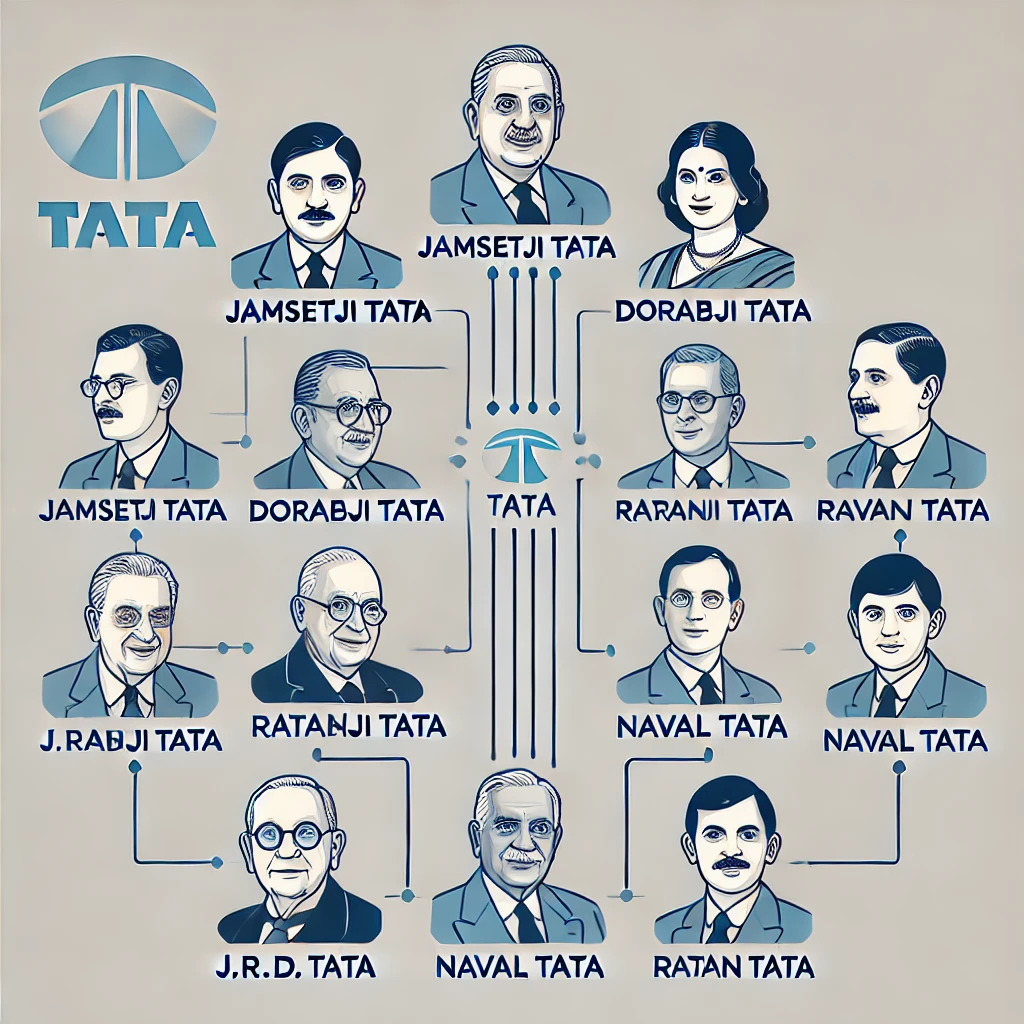 Tata Family Tree - Ratan Tata, J.R.D. Tata, Jamsetji Tata - Indian Industrial Legacy